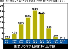 関節リウマチと年齢別グラフ