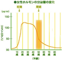 女性ホルモン分泌量（エストロゲン）グラフ